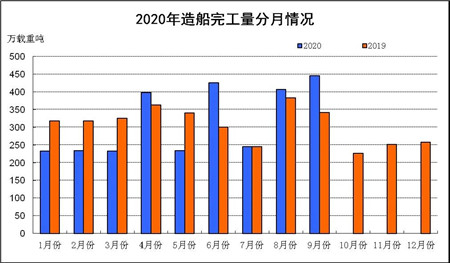 2020年造船完工量分月情況